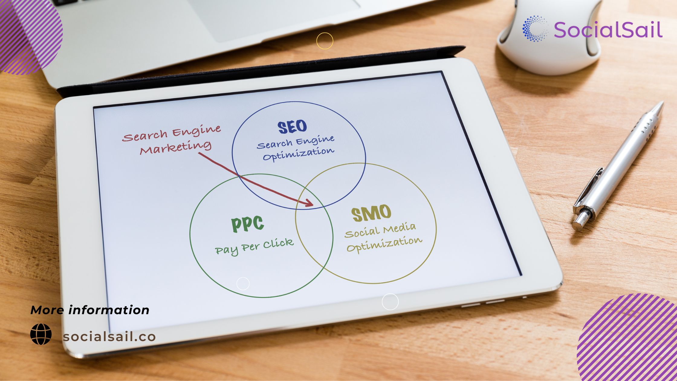 Supercharge Your Digital Marketing With SMO