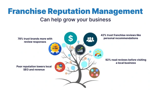 franchise reputation management