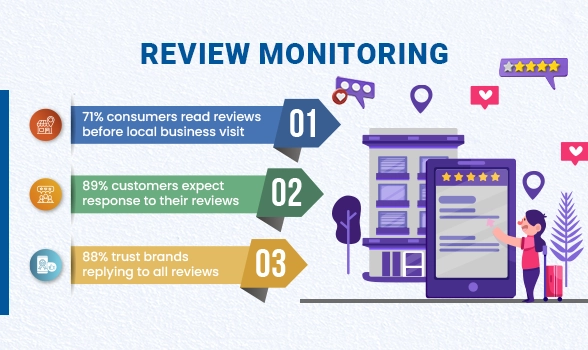Review Monitoring management