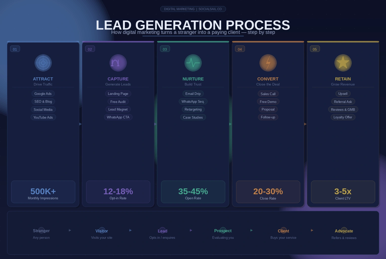 Lead Generation Services
